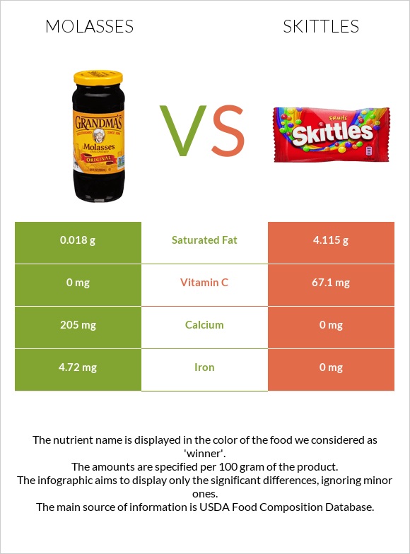 Molasses vs Skittles infographic