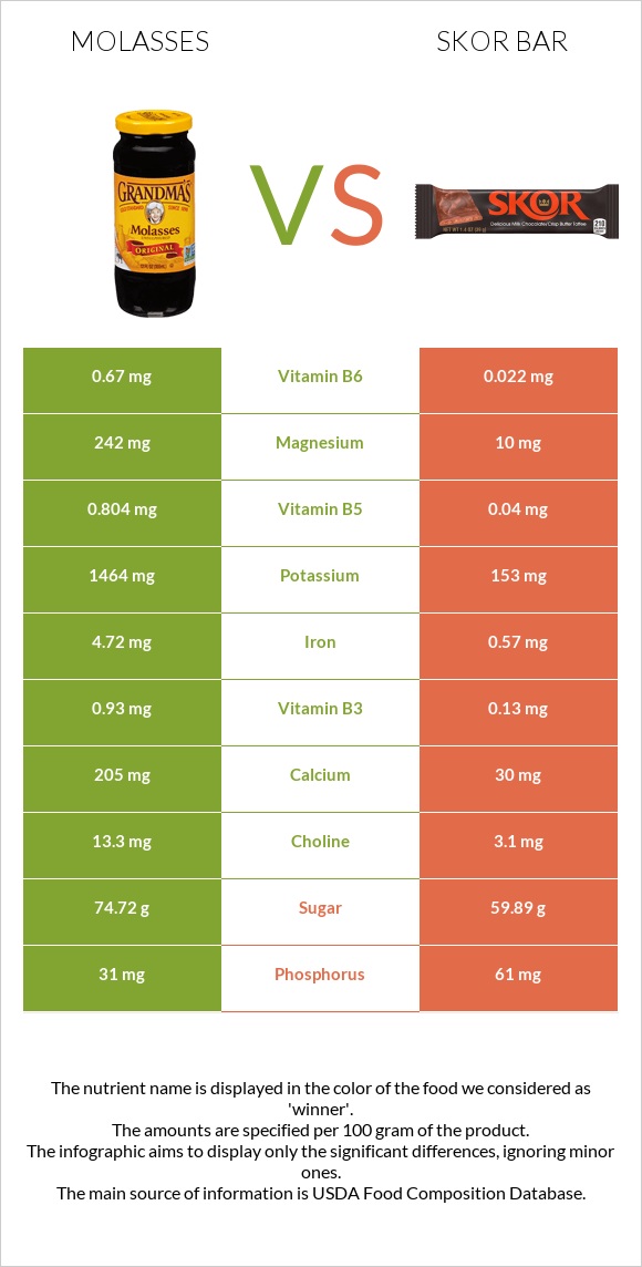 Molasses vs Skor bar infographic