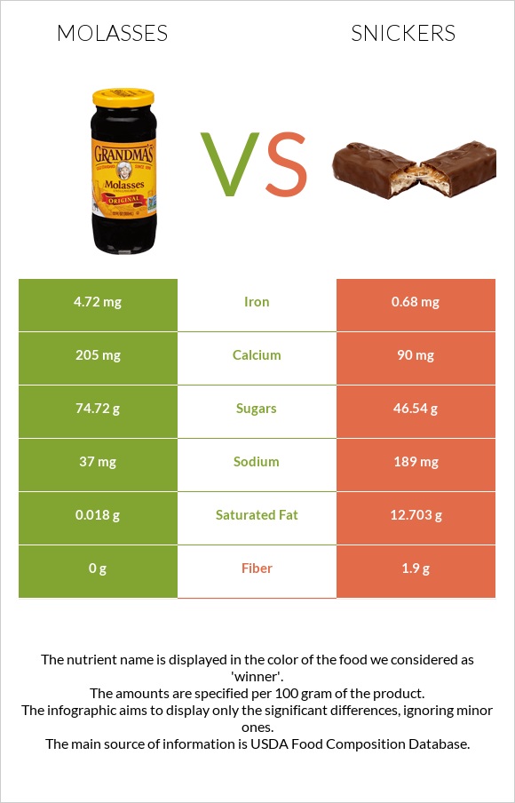 Molasses vs Snickers infographic