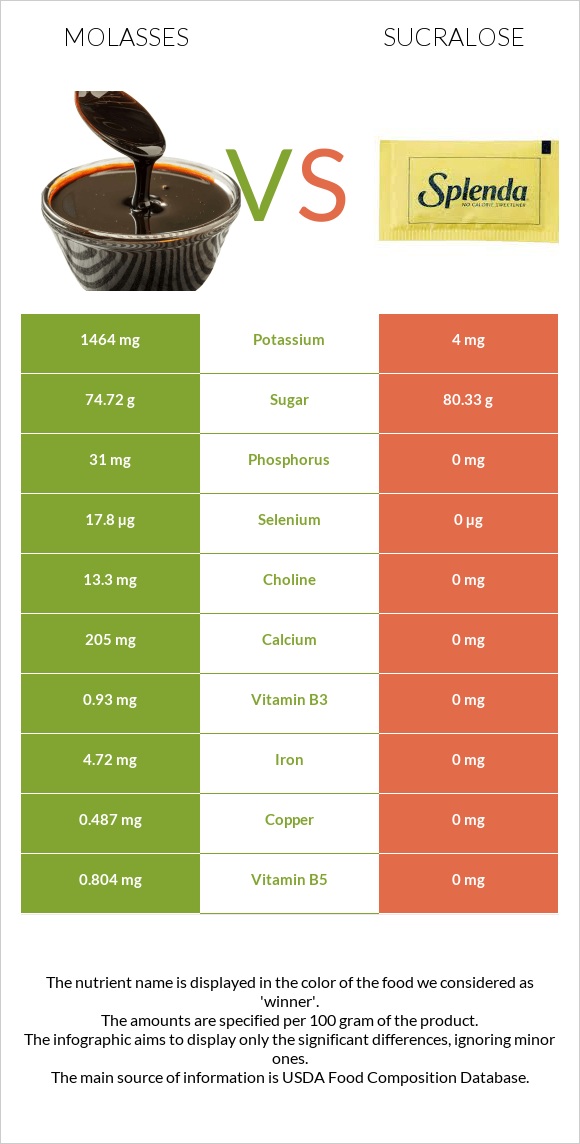 Molasses vs Sucralose infographic