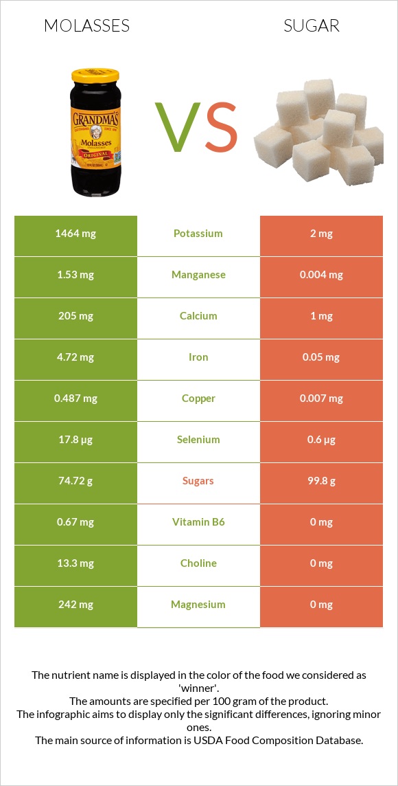 Molasses vs Sugar infographic