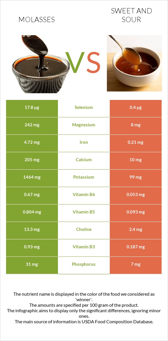 Molasses vs Քաղցր եւ թթու սոուս infographic