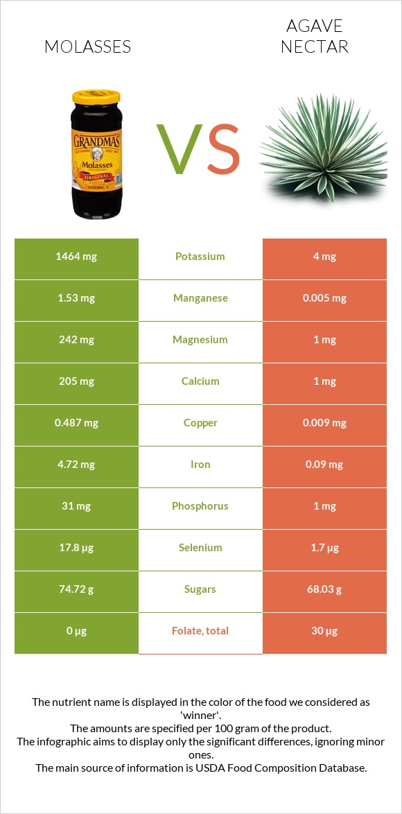 Molasses vs Agave nectar infographic