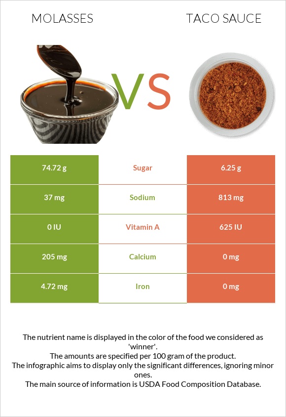 Molasses vs. Taco sauce — InDepth Nutrition Comparison