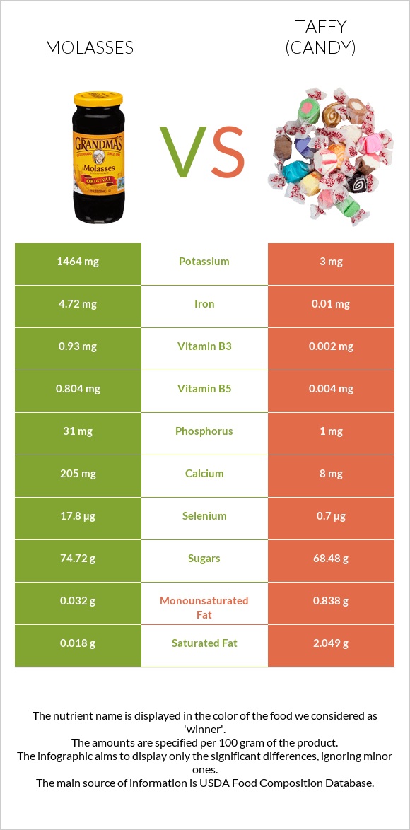 Molasses vs Taffy (candy) infographic