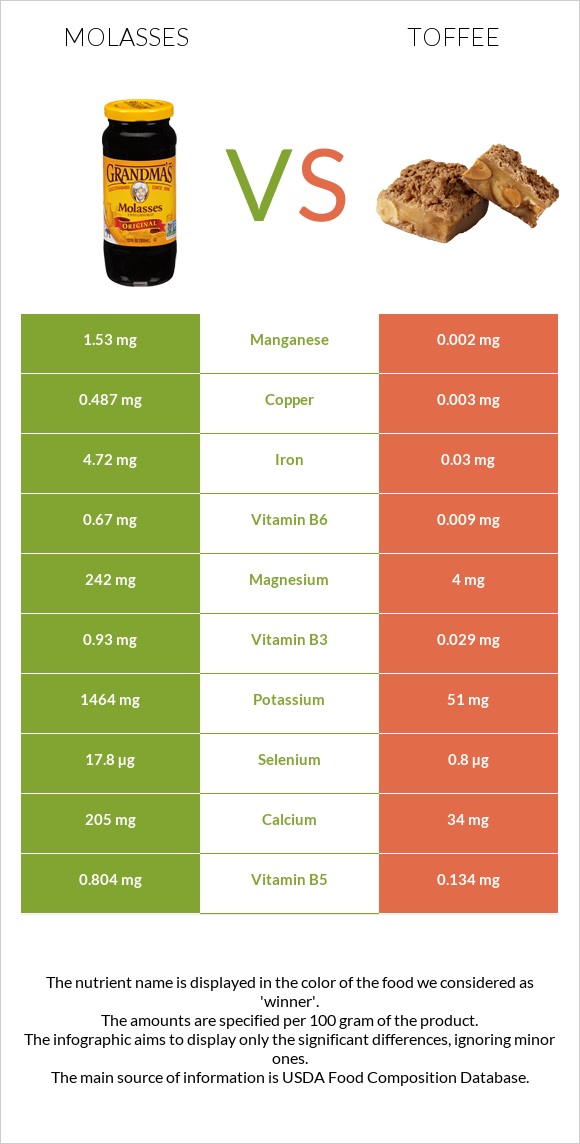 Molasses vs Toffee infographic