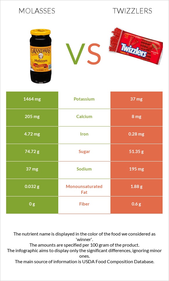 Molasses vs Twizzlers infographic