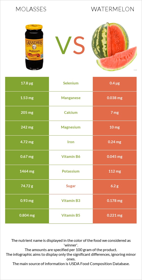 Molasses vs Watermelon infographic