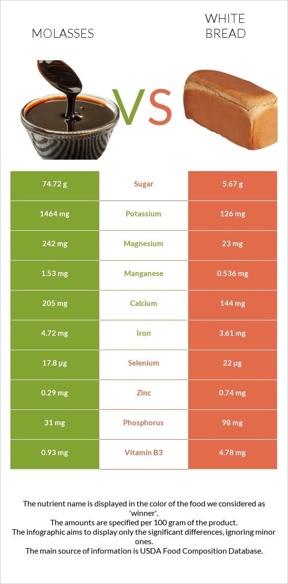 Molasses vs White bread infographic