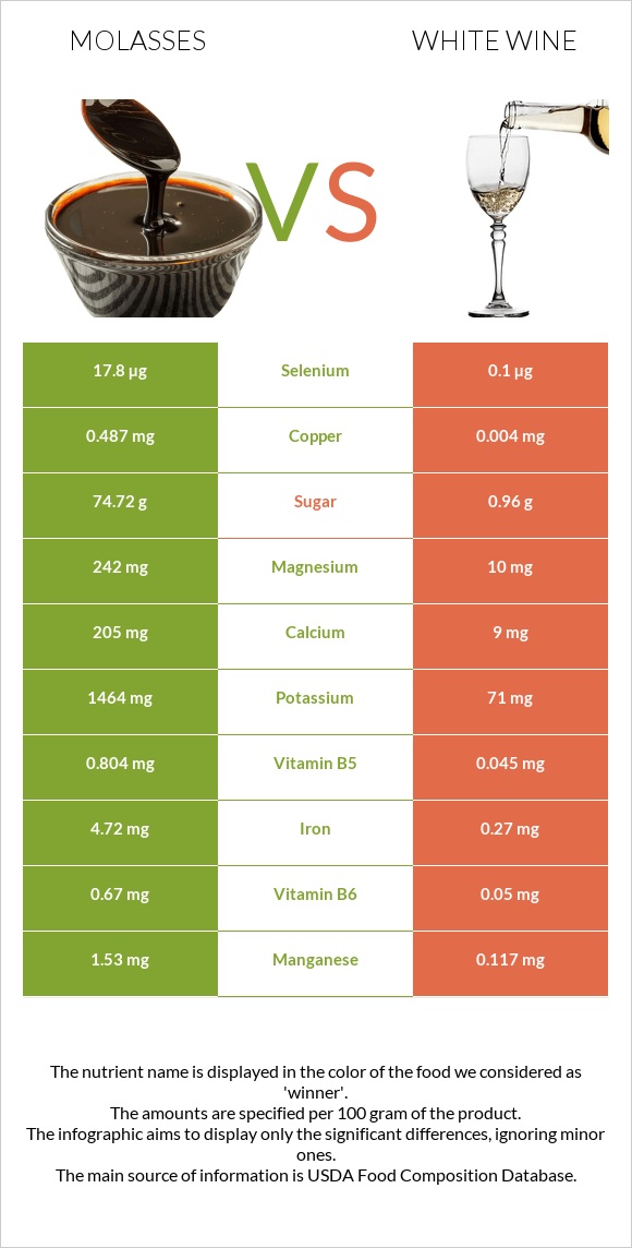 Molasses vs White wine infographic