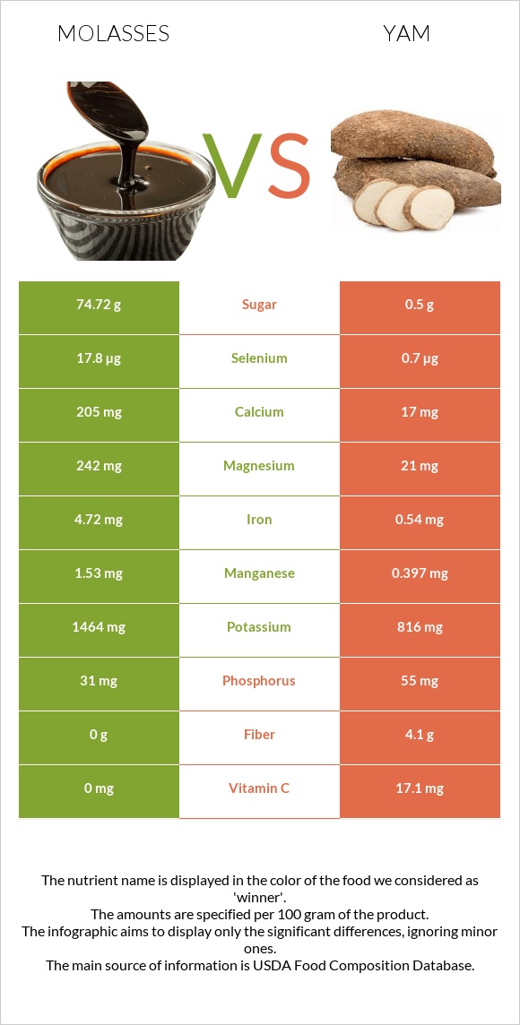 Molasses vs Yam infographic
