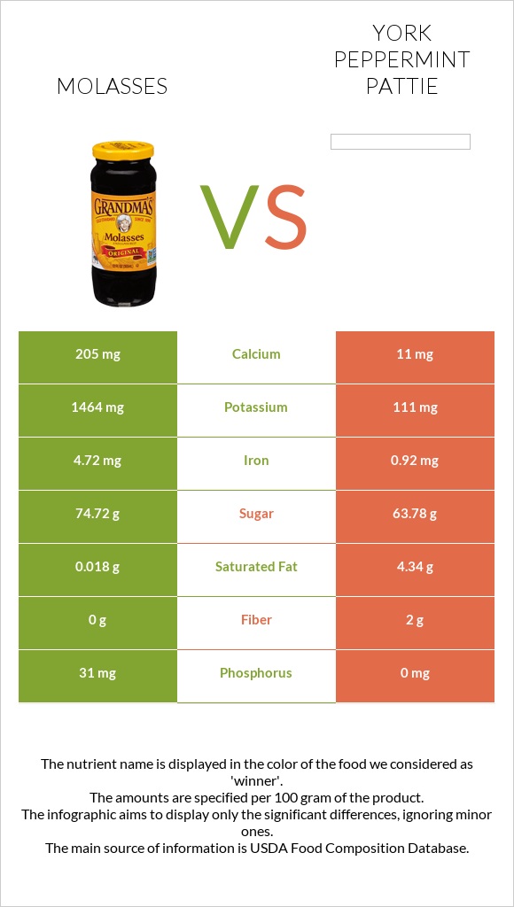 Molasses vs York peppermint pattie infographic