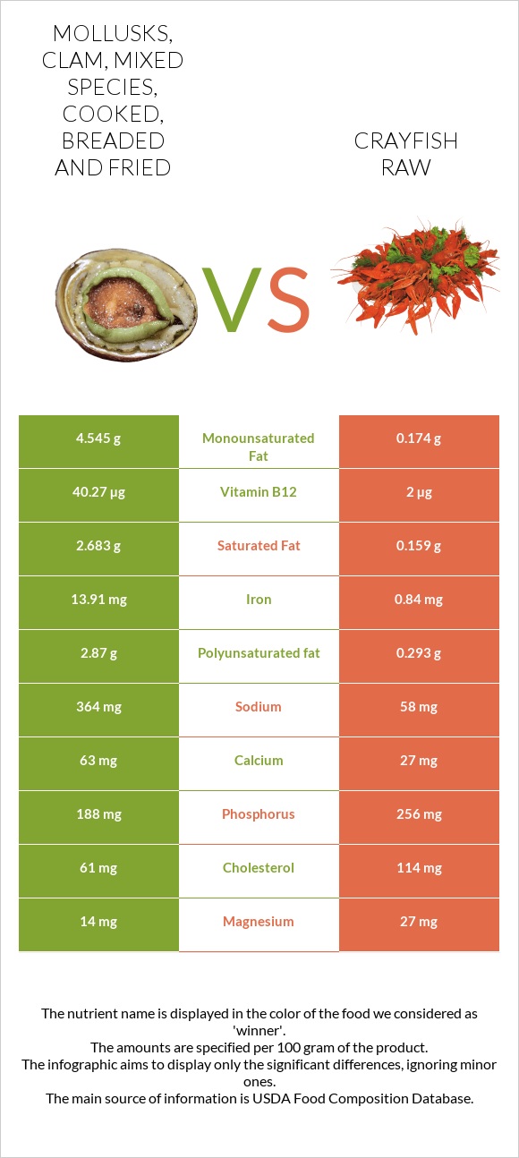 Mollusks, clam, mixed species, cooked, breaded and fried vs Crayfish raw infographic