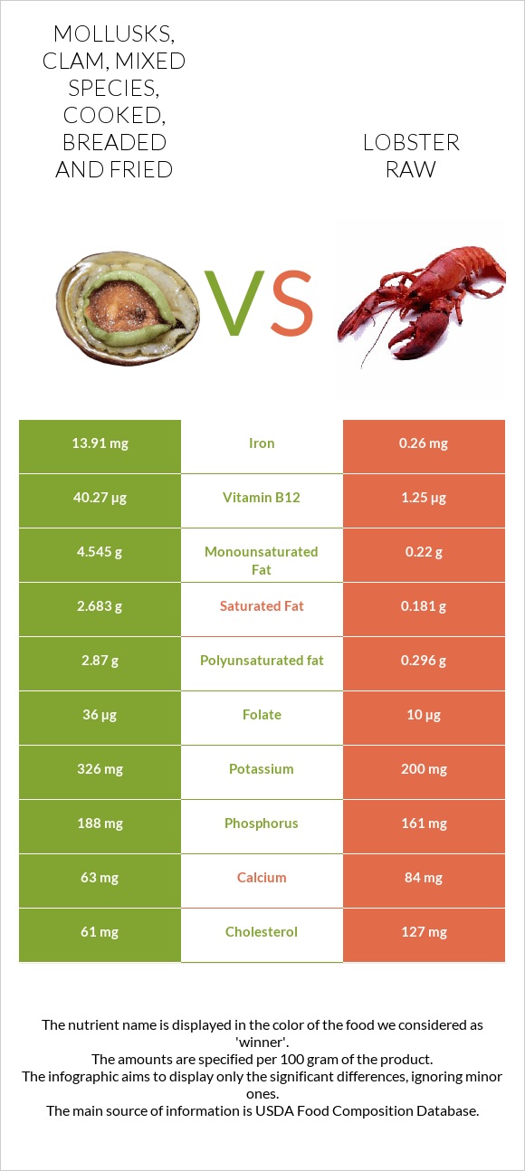 Mollusks, clam, mixed species, cooked, breaded and fried vs Lobster Raw infographic