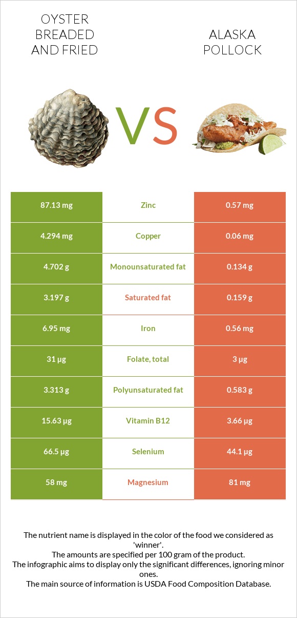 Ոստրե vs Alaska pollock infographic