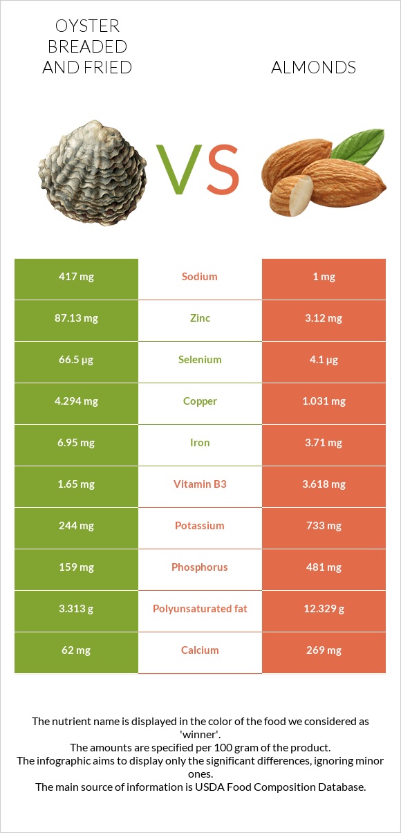 Oyster breaded and fried vs Almonds infographic