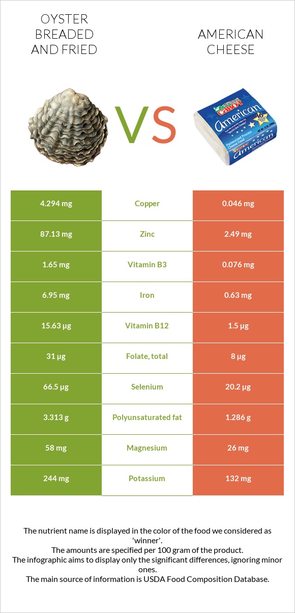 Oyster breaded and fried vs American cheese infographic