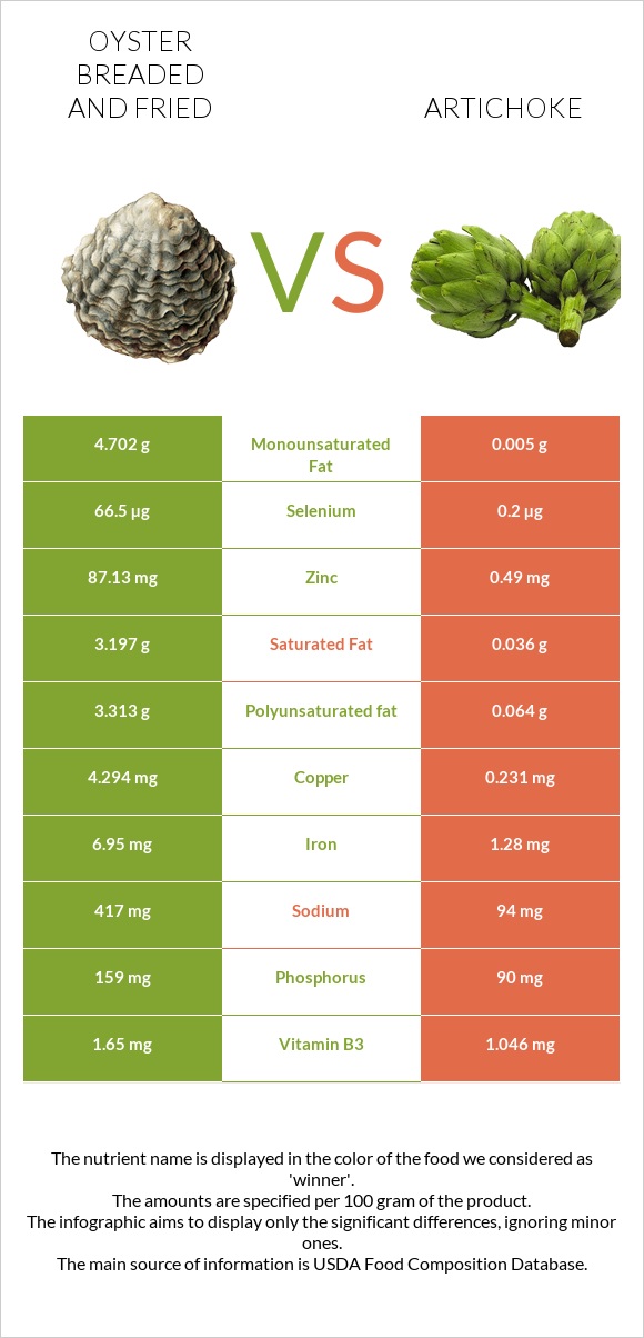 Oyster breaded and fried vs Artichoke infographic