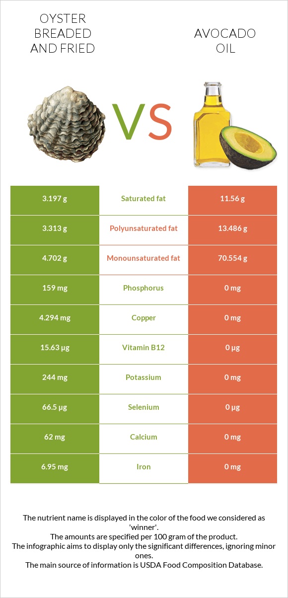 Oyster breaded and fried vs Avocado oil infographic