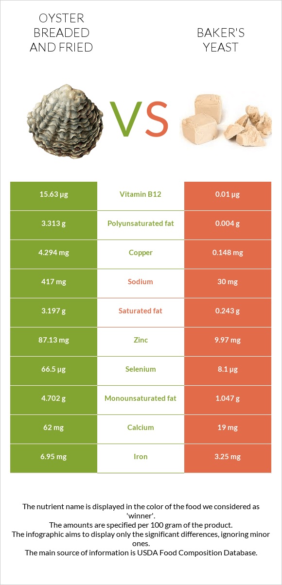 Oyster breaded and fried vs Baker's yeast infographic