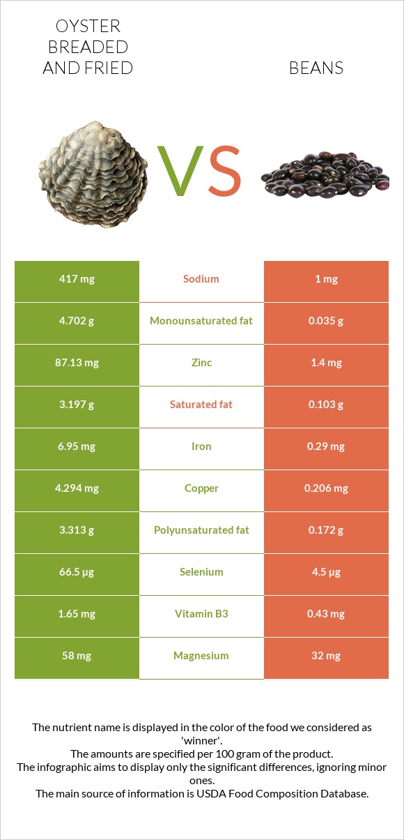 Ոստրե vs Լոբի պինտո infographic