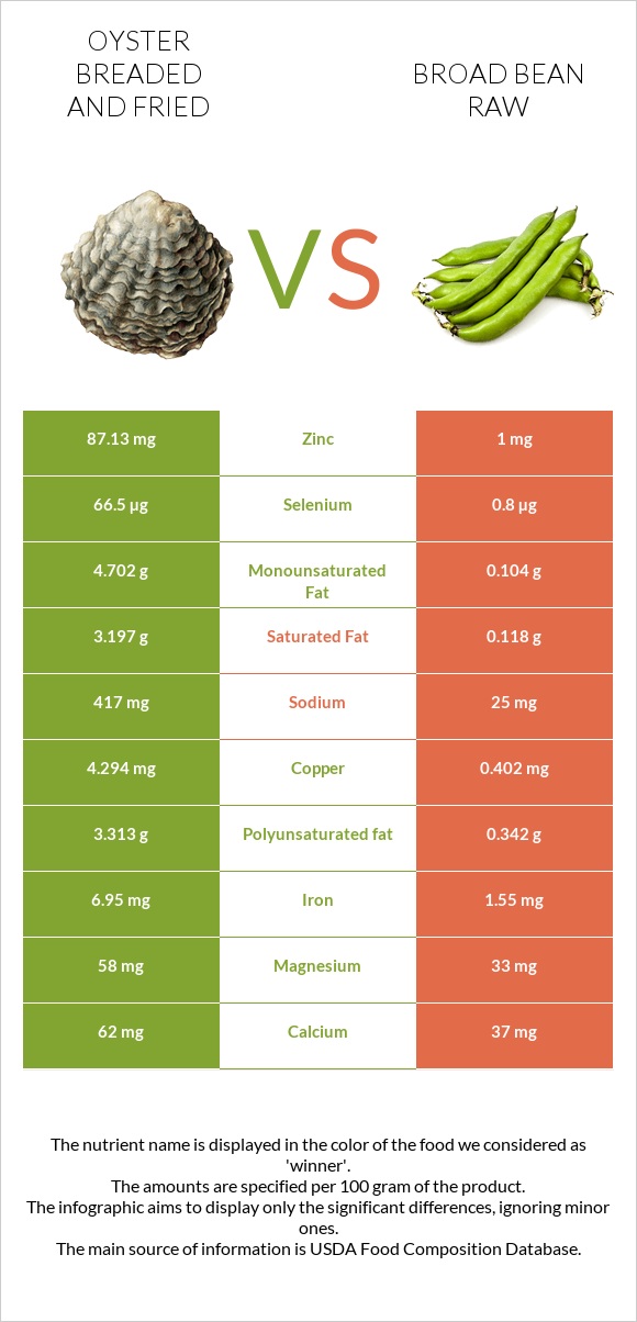 Oyster breaded and fried vs Broad bean raw infographic