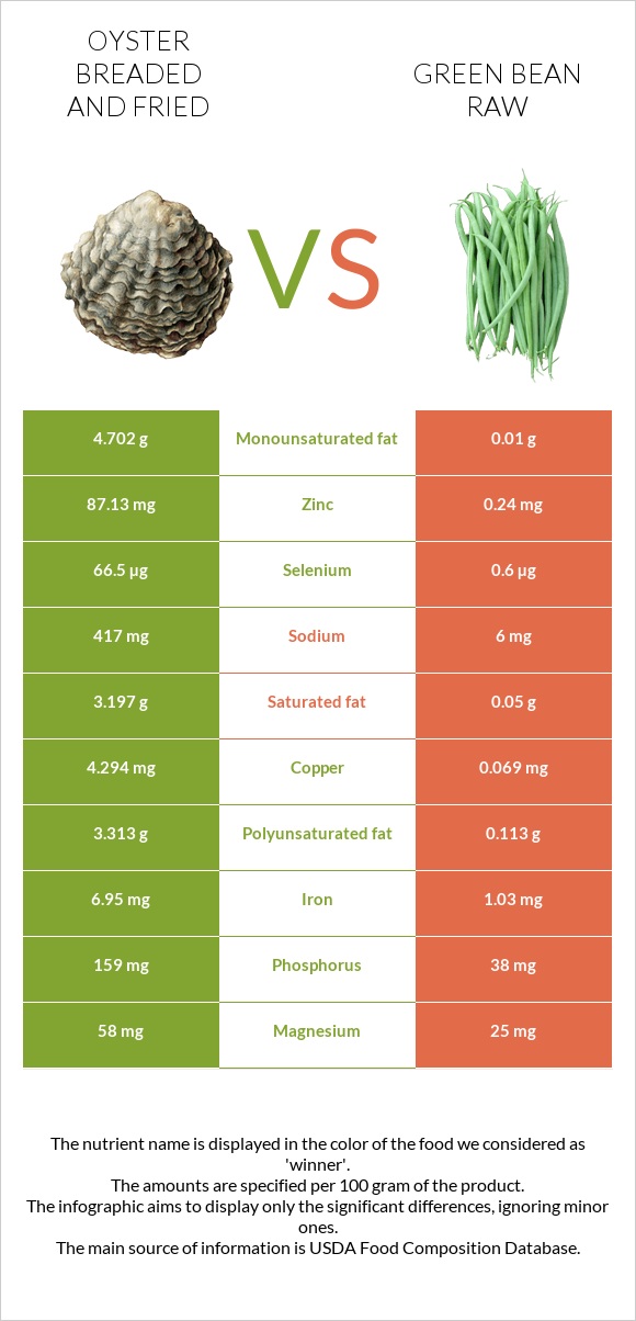 Oyster breaded and fried vs Green bean raw infographic