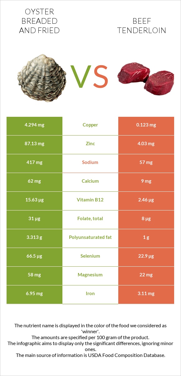 Oyster breaded and fried vs Beef tenderloin infographic