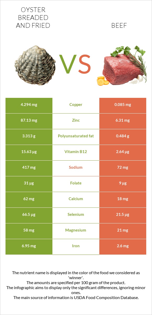 Oyster breaded and fried vs Beef infographic