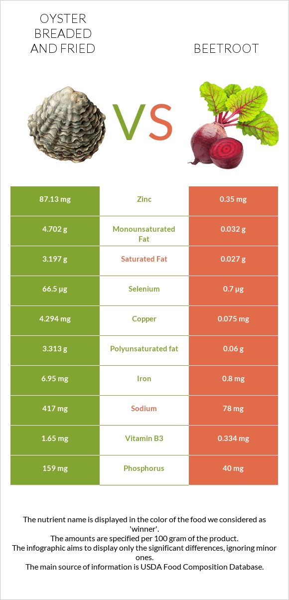 Oyster breaded and fried vs Beetroot infographic