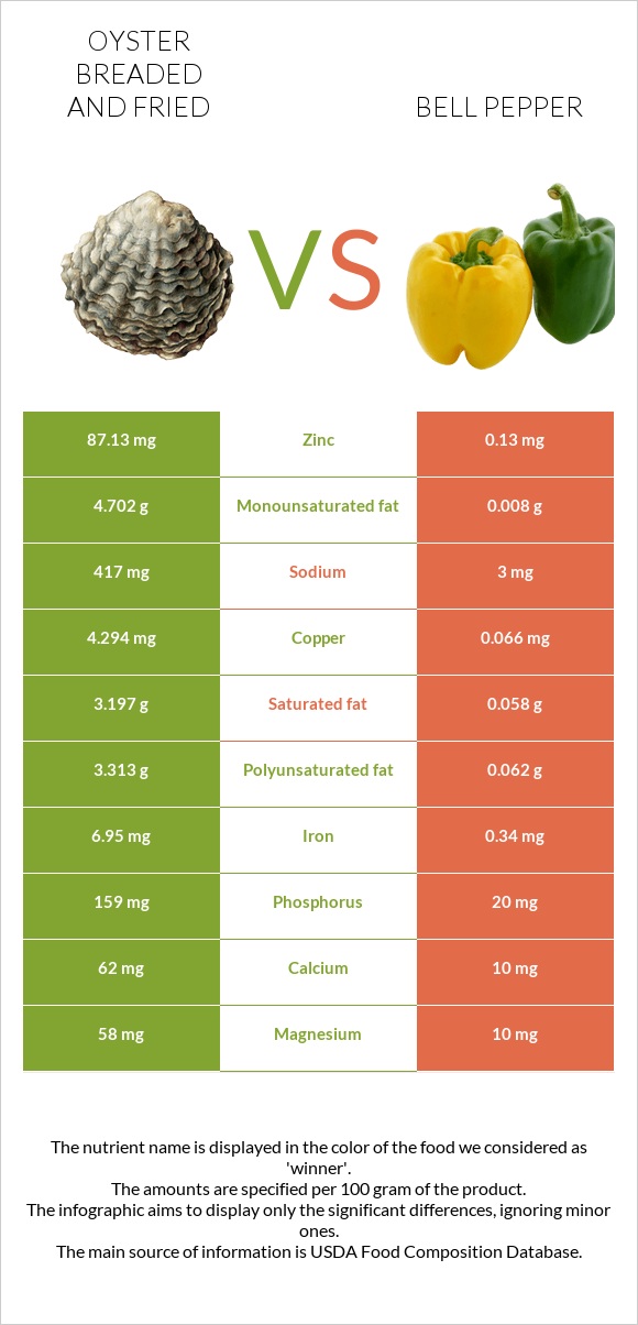 Oyster breaded and fried vs Bell pepper infographic