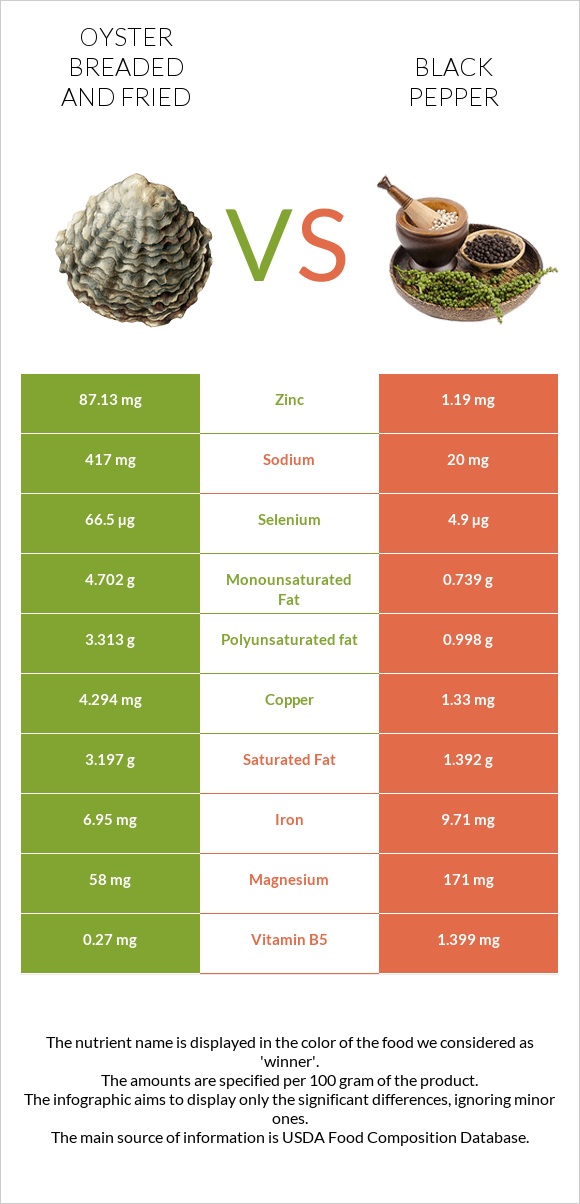 Oyster breaded and fried vs Black pepper infographic
