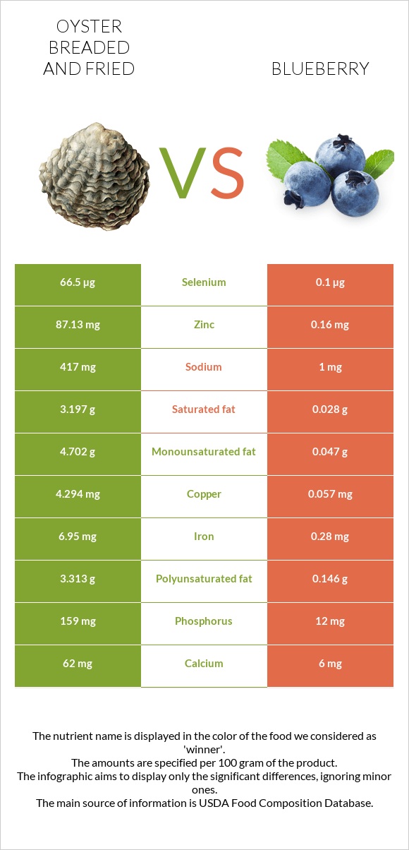 Ոստրե vs Կապույտ հապալաս infographic