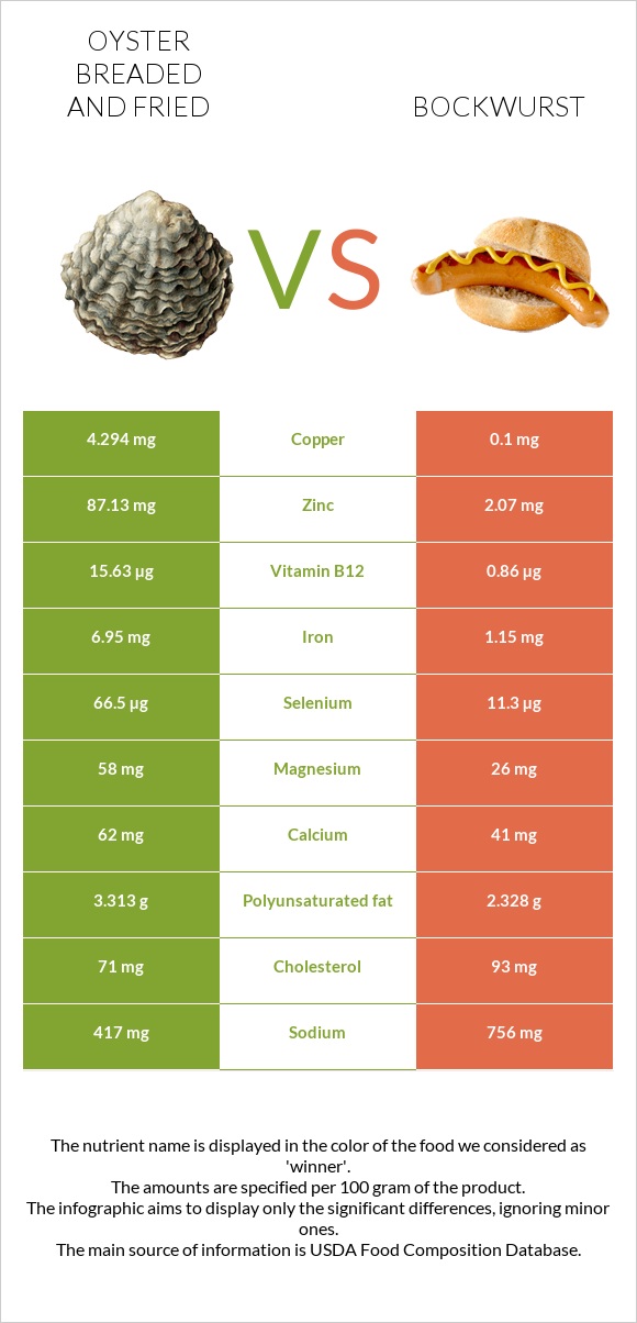 Oyster breaded and fried vs Bockwurst infographic