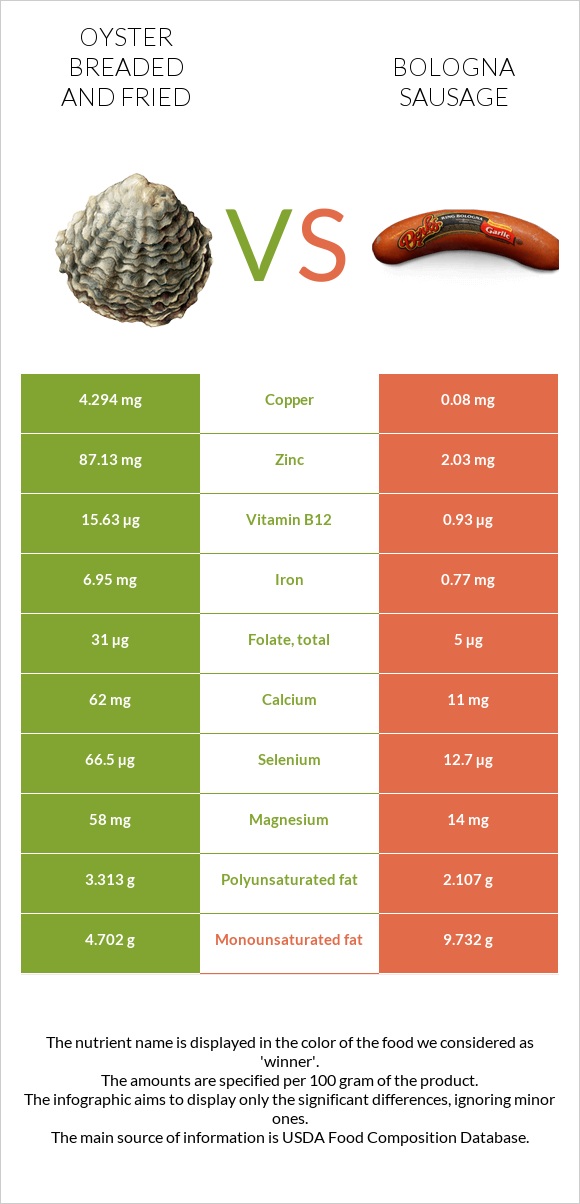 Oyster breaded and fried vs Bologna sausage infographic