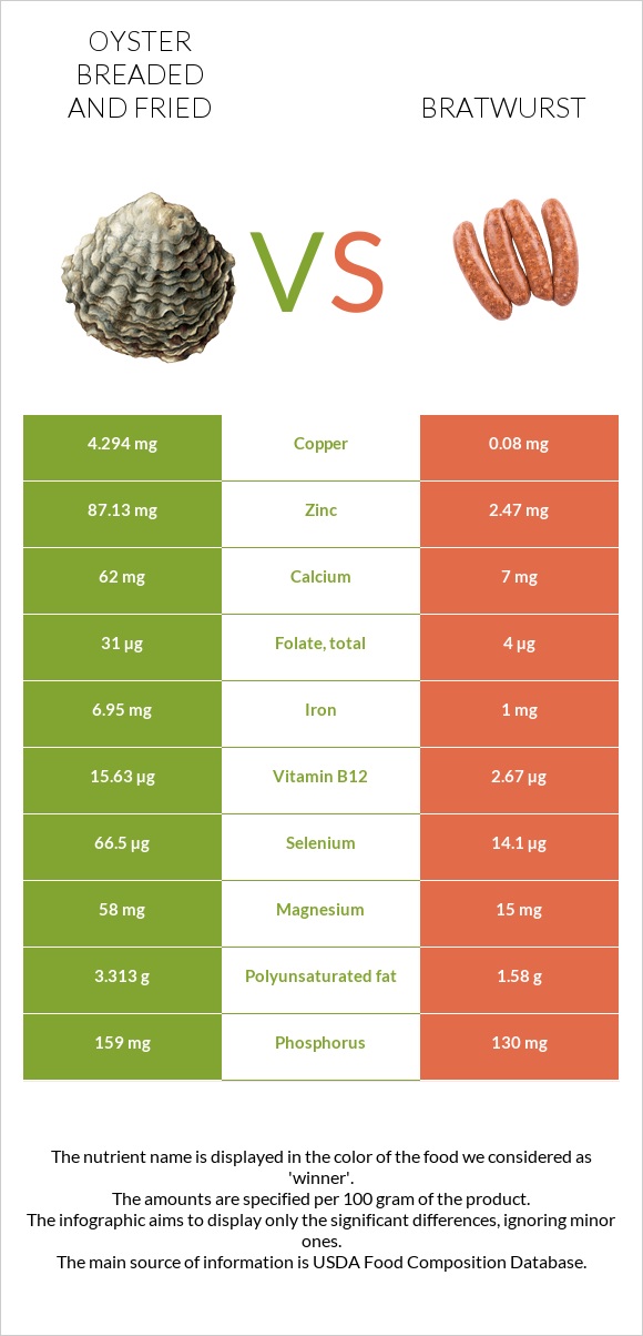 Oyster breaded and fried vs Bratwurst infographic