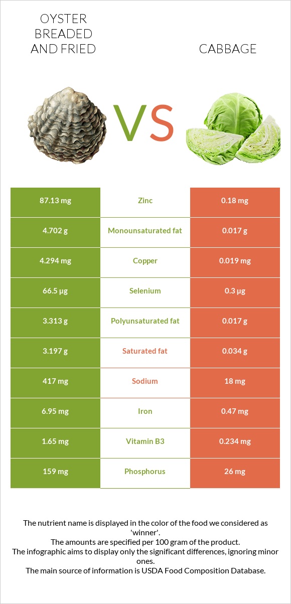 Oyster breaded and fried vs Cabbage infographic