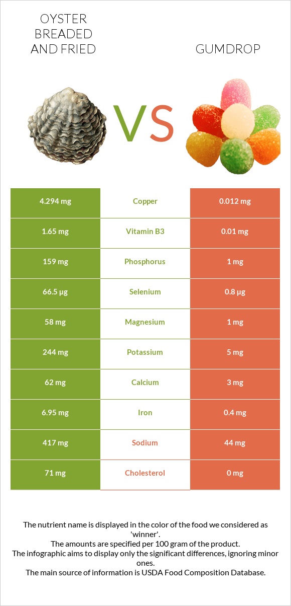 Oyster breaded and fried vs Gumdrop infographic