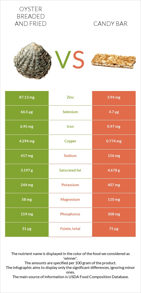 Oyster breaded and fried vs Candy bar infographic