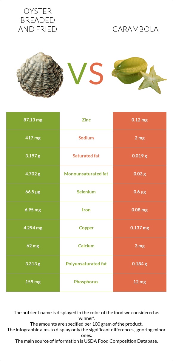 Ոստրե vs Carambola infographic