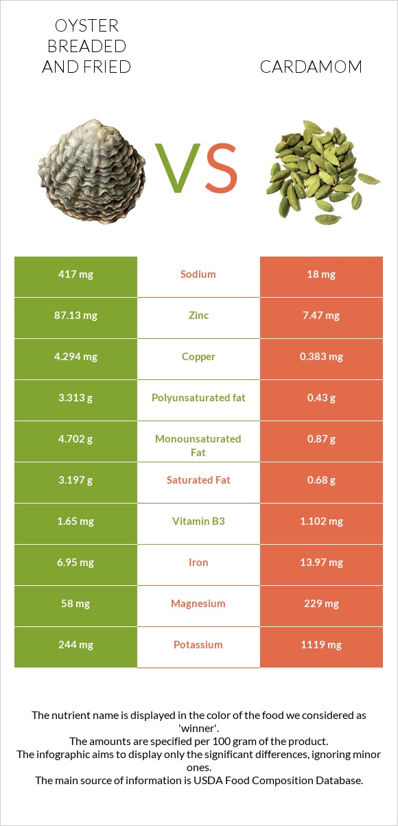 Oyster breaded and fried vs Cardamom infographic