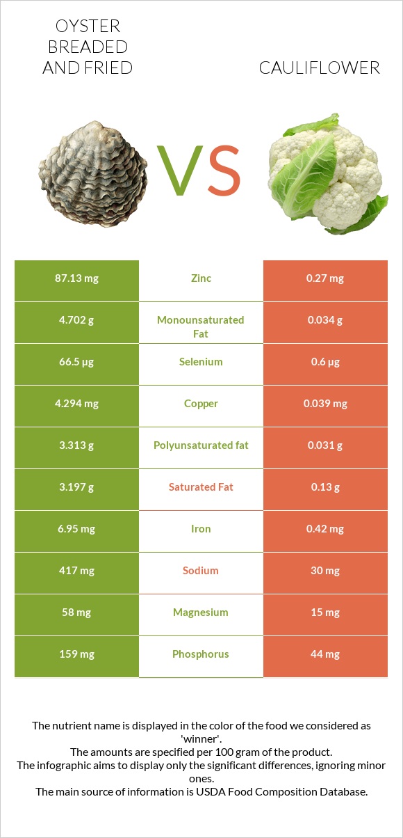 Oyster breaded and fried vs Cauliflower infographic