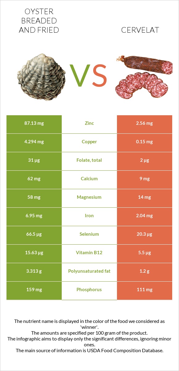 Oyster breaded and fried vs Cervelat infographic