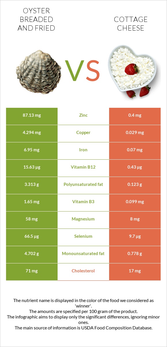 Oyster breaded and fried vs Cottage cheese infographic