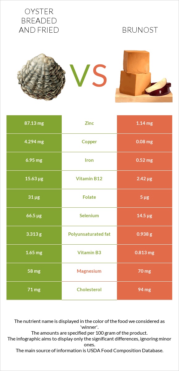 Oyster breaded and fried vs Brunost infographic