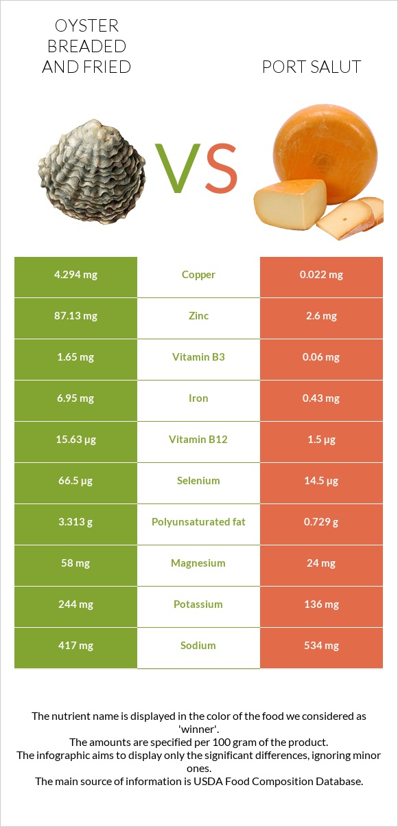 Oyster breaded and fried vs Port Salut infographic