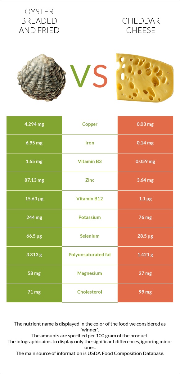 Oyster breaded and fried vs Cheddar Cheese infographic