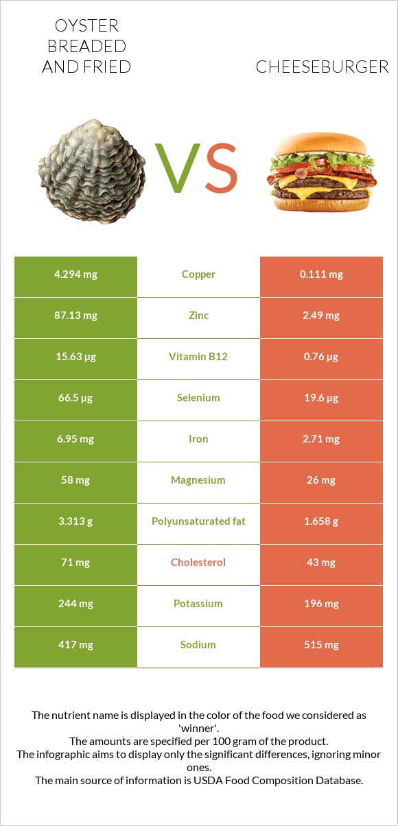 Oyster breaded and fried vs Cheeseburger infographic