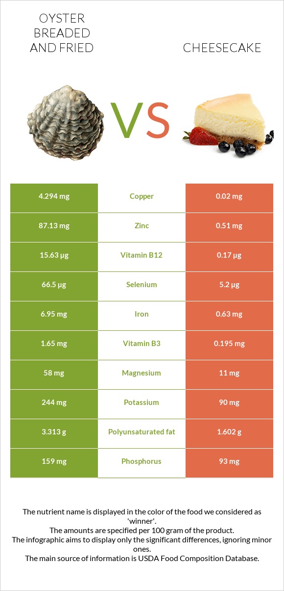 Oyster breaded and fried vs Cheesecake infographic