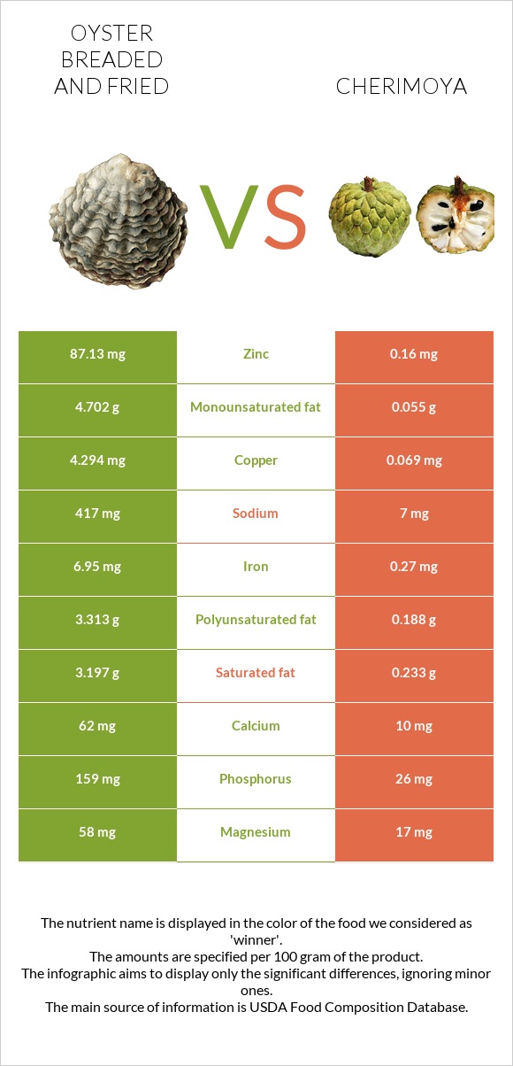 Ոստրե vs Cherimoya infographic